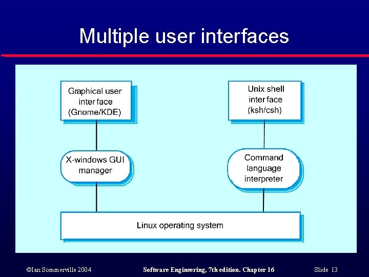 Multiple user interfaces ©Ian Sommerville 2004 Software Engineering, 7 th edition. Chapter 16 Slide