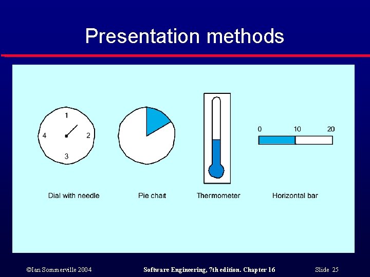 Presentation methods ©Ian Sommerville 2004 Software Engineering, 7 th edition. Chapter 16 Slide 25