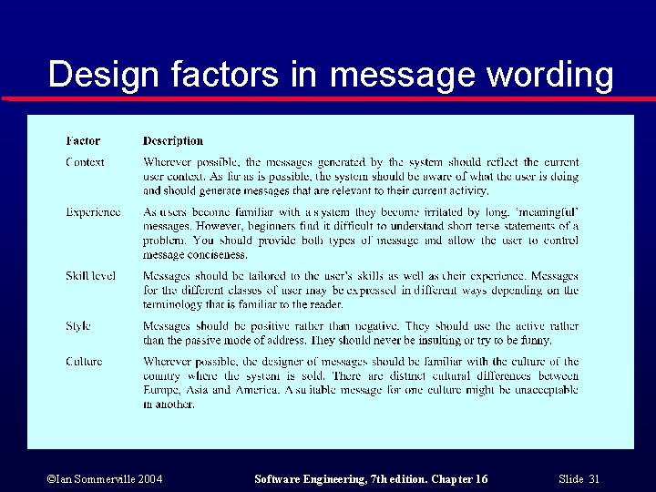 Design factors in message wording ©Ian Sommerville 2004 Software Engineering, 7 th edition. Chapter