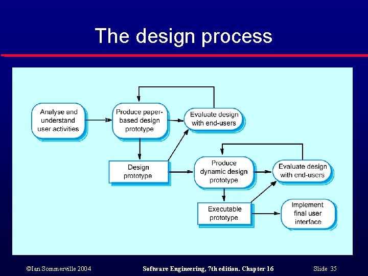 The design process ©Ian Sommerville 2004 Software Engineering, 7 th edition. Chapter 16 Slide