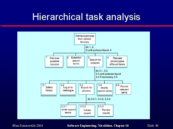 Hierarchical task analysis ©Ian Sommerville 2004 Software Engineering, 7 th edition. Chapter 16 Slide