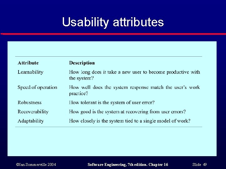 Usability attributes ©Ian Sommerville 2004 Software Engineering, 7 th edition. Chapter 16 Slide 49