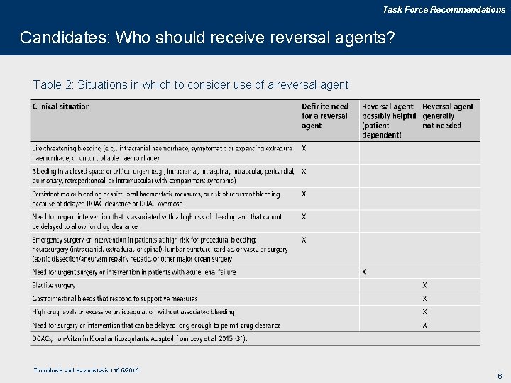 Managing reversal of direct oral anticoagulants in emergency