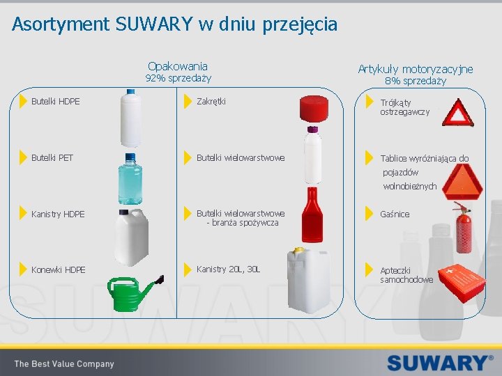 Asortyment SUWARY w dniu przejęcia Opakowania 92% sprzedaży Artykuły motoryzacyjne 8% sprzedaży Butelki HDPE