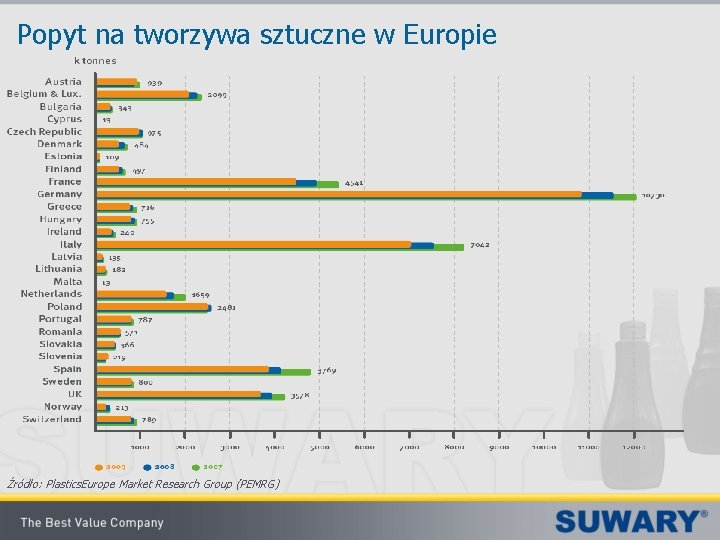 Popyt na tworzywa sztuczne w Europie Źródło: Plastics. Europe Market Research Group (PEMRG) 