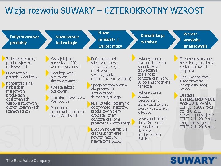 Wizja rozwoju SUWARY – CZTEROKROTNY WZROST Dotychczasowe Nowoczesne produkty technologie Zwiększenie mocy produkcyjnych i