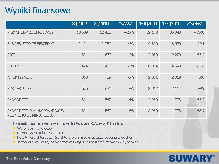 Wyniki finansowe 3 Q 2009 3 Q 2010 ZMIANA 1 -3 Q 2009 1