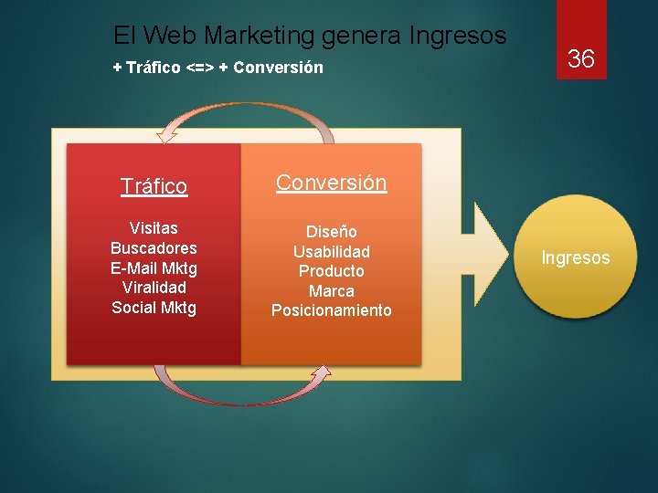 El Web Marketing genera Ingresos + Tráfico <=> + Conversión Tráfico Conversión Visitas Buscadores