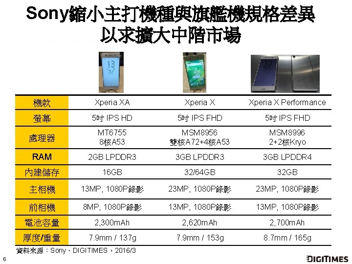 Sony縮小主打機種與旗艦機規格差異 以求擴大中階市場 機款 Xperia XA Xperia X Performance 螢幕 5吋 IPS HD 5吋 IPS