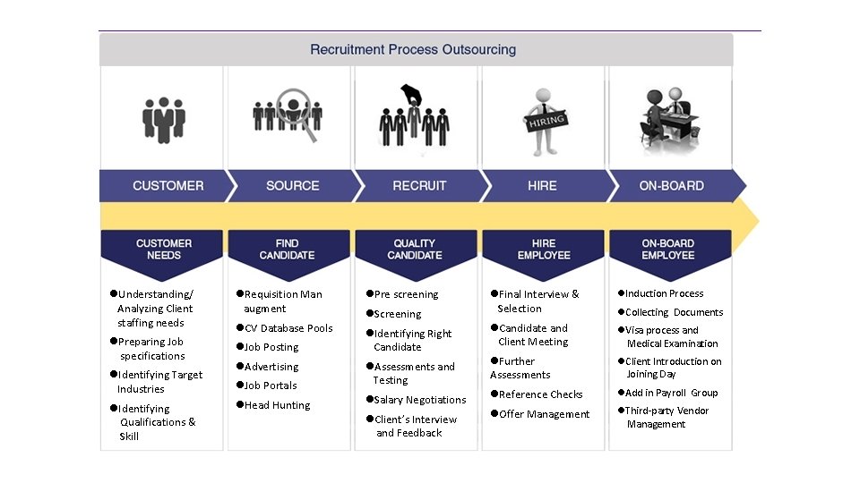 l. Understanding/ Analyzing Client staffing needs l. Requisition Man augment l. Pre screening l.