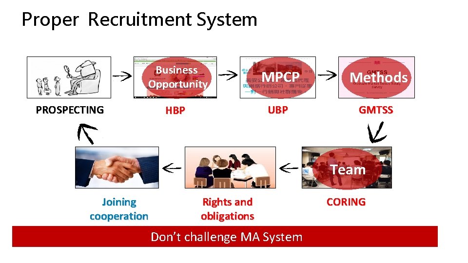 Proper Recruitment System Business Opportunity MPCP Methods HBP UBP GMTSS PROSPECTING Team Joining cooperation