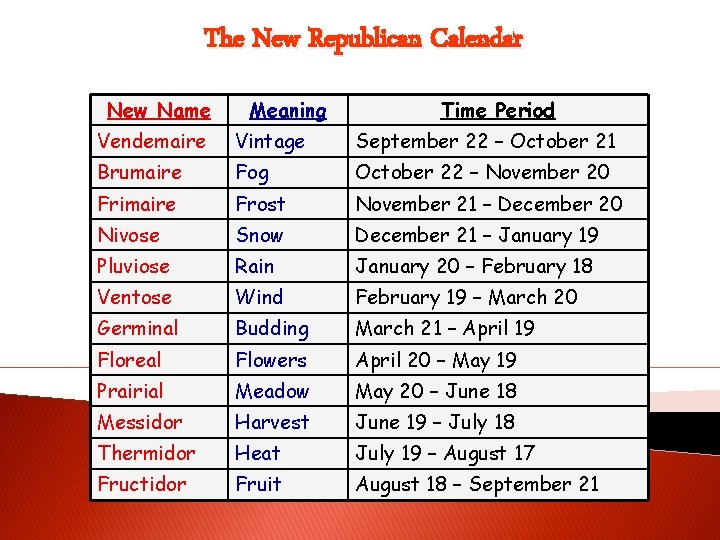 The New Republican Calendar New Name Meaning Time Period Vendemaire Vintage September 22 –