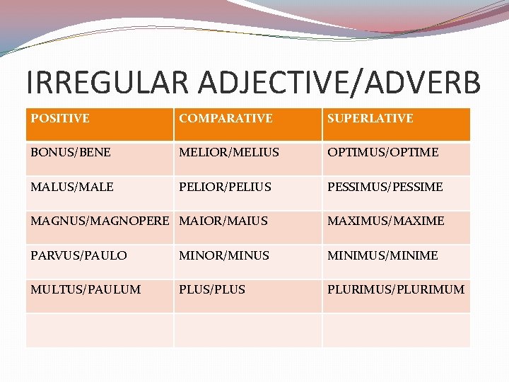 IRREGULAR ADJECTIVE/ADVERB POSITIVE COMPARATIVE SUPERLATIVE BONUS/BENE MELIOR/MELIUS OPTIMUS/OPTIME MALUS/MALE PELIOR/PELIUS PESSIMUS/PESSIME MAGNUS/MAGNOPERE MAIOR/MAIUS MAXIMUS/MAXIME