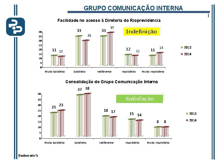 GRUPO COMUNICAÇÃO INTERNA l Facilidade no acesso à Diretoria do Rioprevidência 40 35 30