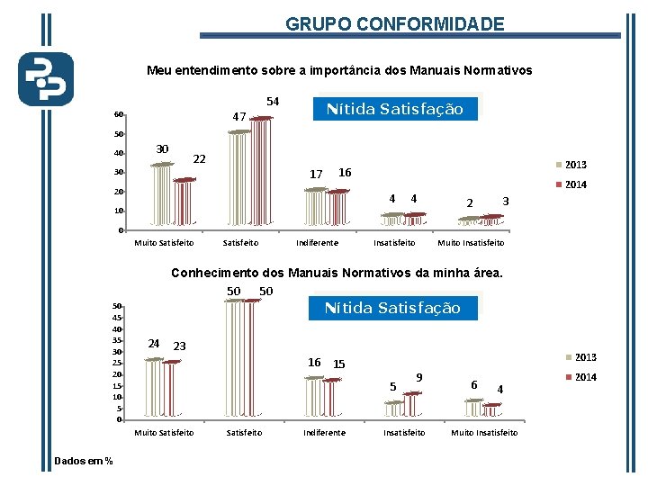 GRUPO CONFORMIDADE Meu entendimento sobre a importância dos Manuais Normativos 47 60 54 Nítida