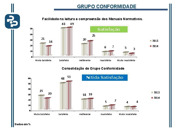 GRUPO CONFORMIDADE Facilidade na leitura e compreensão dos Manuais Normativos. 48 49 Satisfação 50