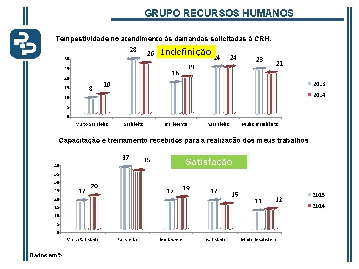 GRUPO RECURSOS HUMANOS Tempestividade no atendimento às demandas solicitadas à CRH. 28 26 Indefinição