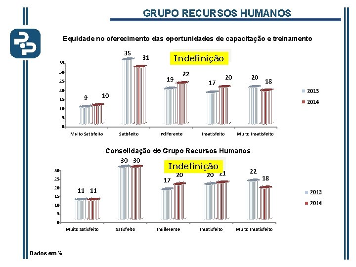 GRUPO RECURSOS HUMANOS Equidade no oferecimento das oportunidades de capacitação e treinamento 35 35