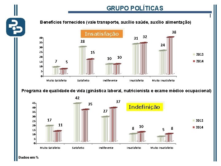 GRUPO POLÍTICAS l Benefícios fornecidos (vale transporte, auxílio saúde, auxílio alimentação) Insatisfação 40 35