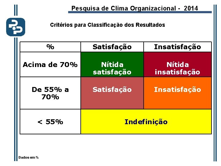 Pesquisa de Clima Organizacional - 2014 Critérios para Classificação dos Resultados % Satisfação Insatisfação