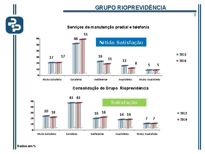 GRUPO RIOPREVIDÊNCIA l Serviços de manutenção predial e telefonia 48 60 50 55 Nítida