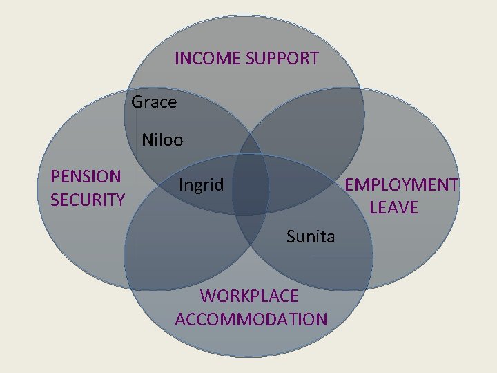 INCOME SUPPORT Grace Niloo PENSION SECURITY Ingrid EMPLOYMENT LEAVE Sunita WORKPLACE ACCOMMODATION 