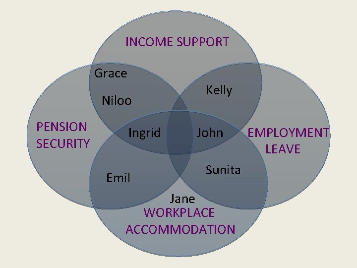 INCOME SUPPORT Grace Niloo PENSION SECURITY Ingrid Emil Kelly John Sunita Jane WORKPLACE ACCOMMODATION