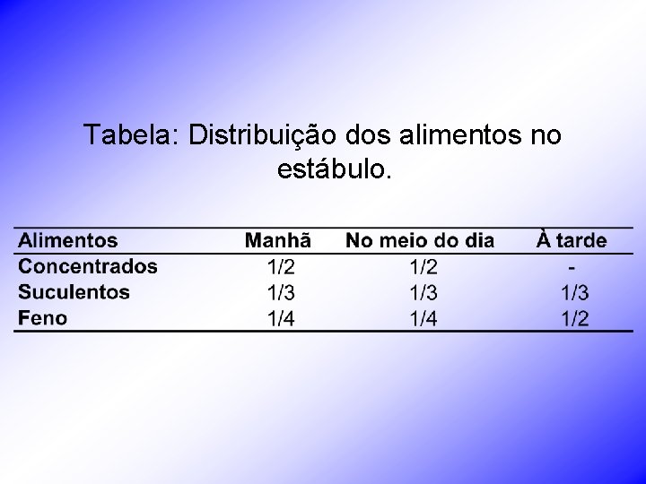 Tabela: Distribuição dos alimentos no estábulo. 