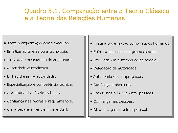 Quadro 5. 1. Comparação entre a Teoria Clássica e a Teoria das Relações Humanas