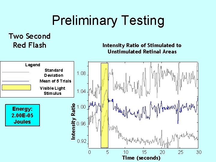Preliminary Testing Two Second Red Flash Intensity Ratio of Stimulated to Unstimulated Retinal Areas Preliminary Testing Two Second Red Flash Intensity Ratio of Stimulated to Unstimulated Retinal Areas