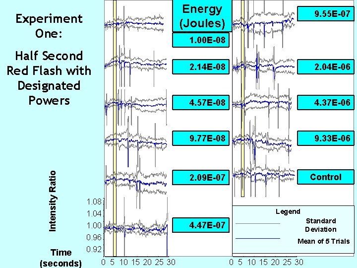 Energy (Joules) Experiment One: 1. 00 E-08 Intensity Ratio Half Second Red Flash with Energy (Joules) Experiment One: 1. 00 E-08 Intensity Ratio Half Second Red Flash with