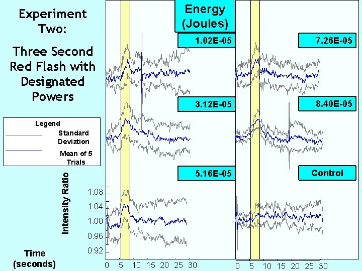 Energy (Joules) Experiment Two: Three Second Red Flash with Designated Powers 1. 02 E-05 Energy (Joules) Experiment Two: Three Second Red Flash with Designated Powers 1. 02 E-05