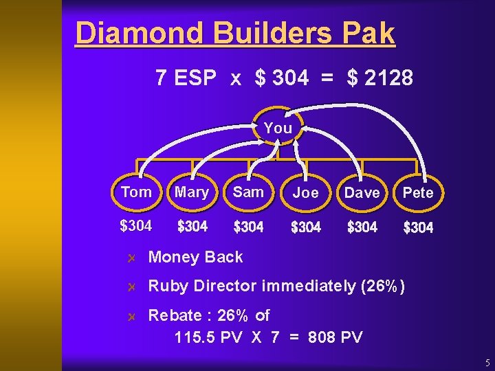 Diamond Builders Pak 7 ESP x $ 304 = $ 2128 You Tom Mary