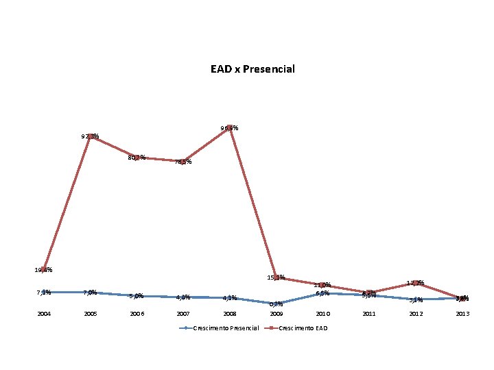 EAD x Presencial 96, 9% 92, 3% 80, 7% 78, 5% 19, 4% 7,