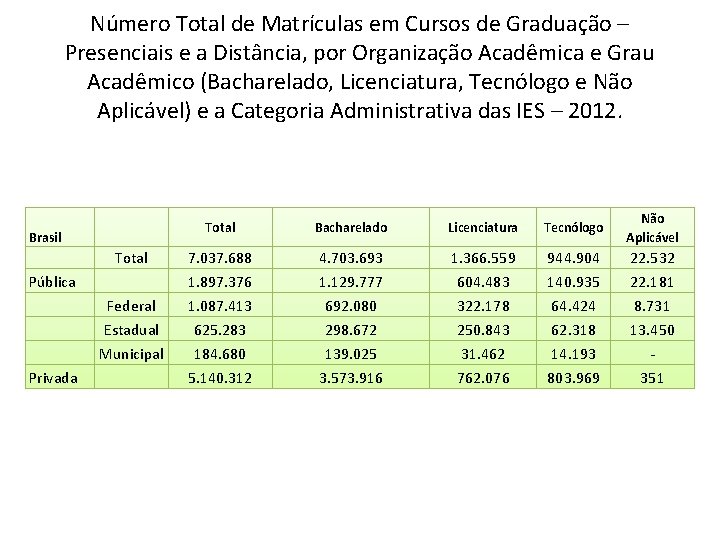 Número Total de Matrículas em Cursos de Graduação – Presenciais e a Distância, por