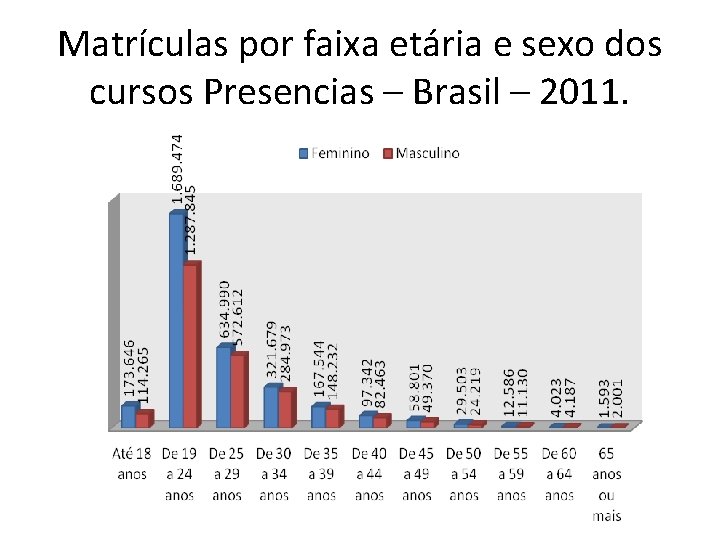 Matrículas por faixa etária e sexo dos cursos Presencias – Brasil – 2011. 