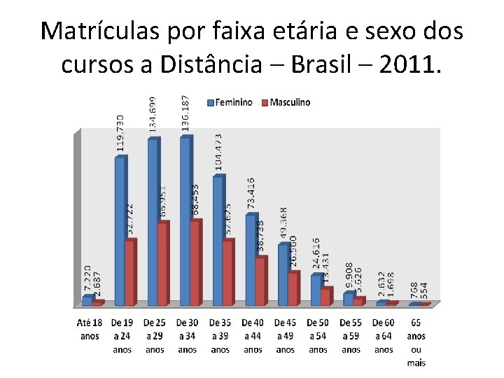 Matrículas por faixa etária e sexo dos cursos a Distância – Brasil – 2011.