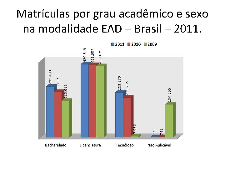 Matrículas por grau acadêmico e sexo na modalidade EAD – Brasil – 2011. 