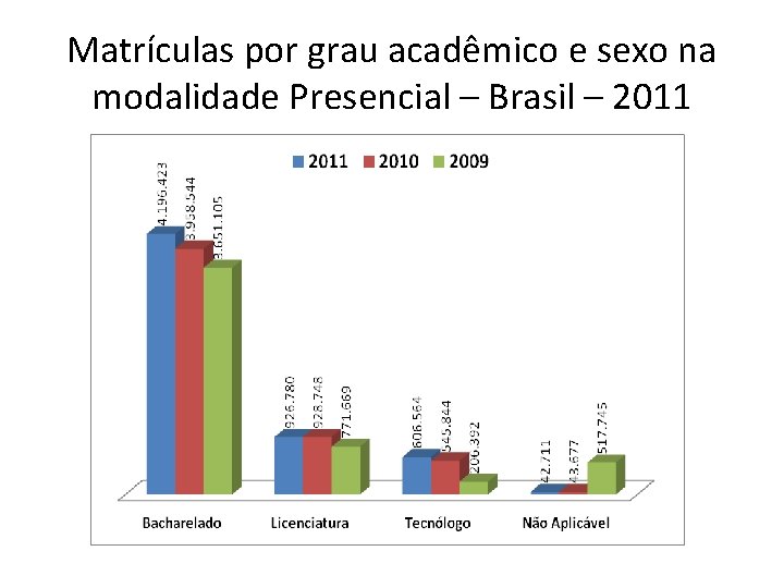 Matrículas por grau acadêmico e sexo na modalidade Presencial – Brasil – 2011 