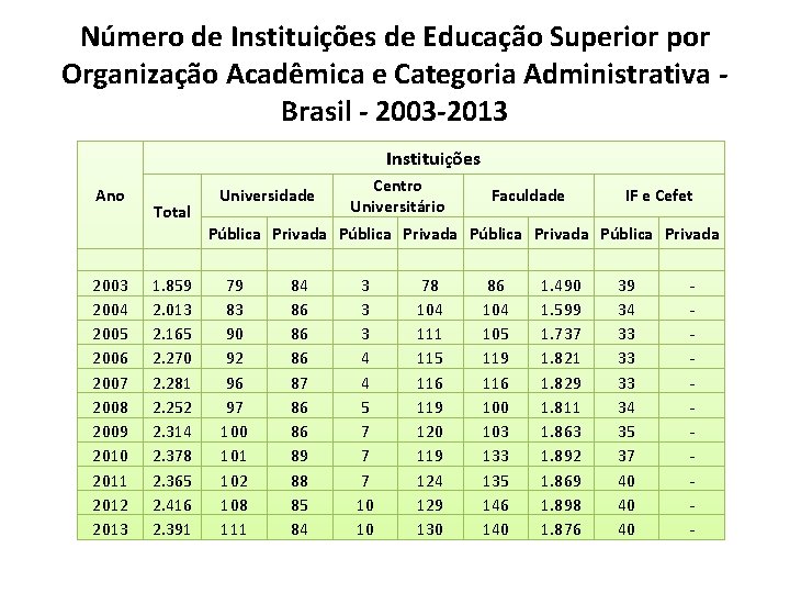 Número de Instituições de Educação Superior por Organização Acadêmica e Categoria Administrativa Brasil -