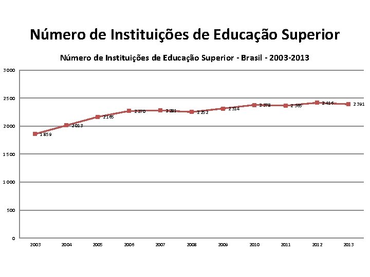 Número de Instituições de Educação Superior - Brasil - 2003 -2013 3 000 2