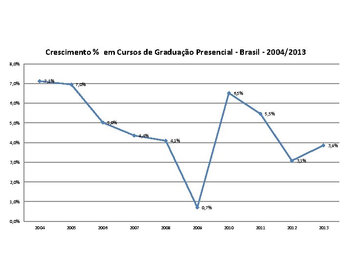 Crescimento % em Cursos de Graduação Presencial - Brasil - 2004/2013 8, 0% 7,