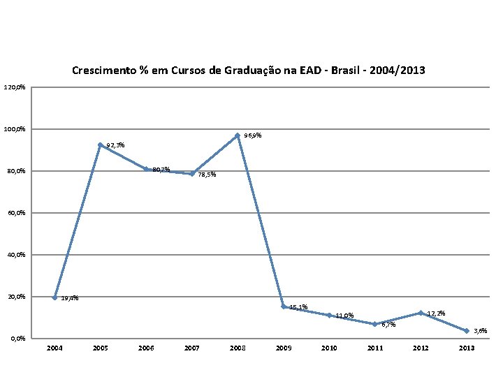 Crescimento % em Cursos de Graduação na EAD - Brasil - 2004/2013 120, 0%