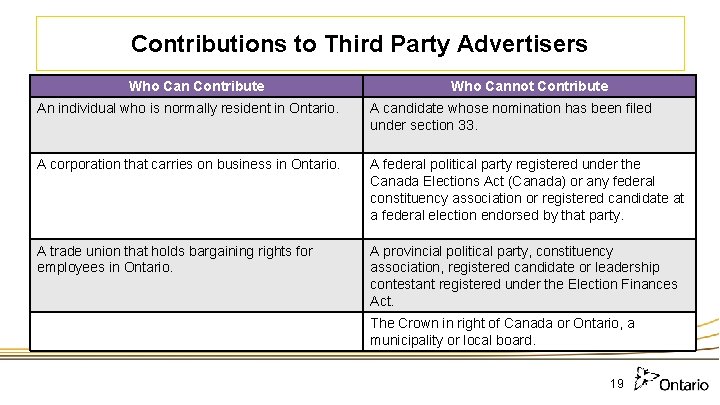 Contributions to Third Party Advertisers Who Can Contribute Who Cannot Contribute An individual who