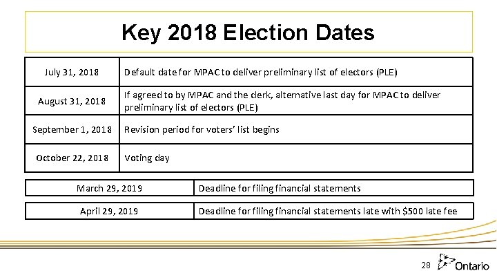 Key 2018 Election Dates July 31, 2018 August 31, 2018 September 1, 2018 October