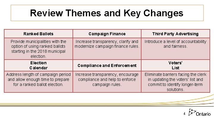 Review Themes and Key Changes Ranked Ballots Campaign Finance Third Party Advertising Provide municipalities