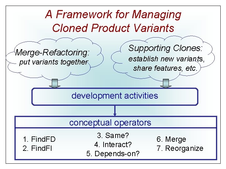 A Framework for Managing Cloned Product Variants Merge-Refactoring: put variants together Supporting Clones: establish