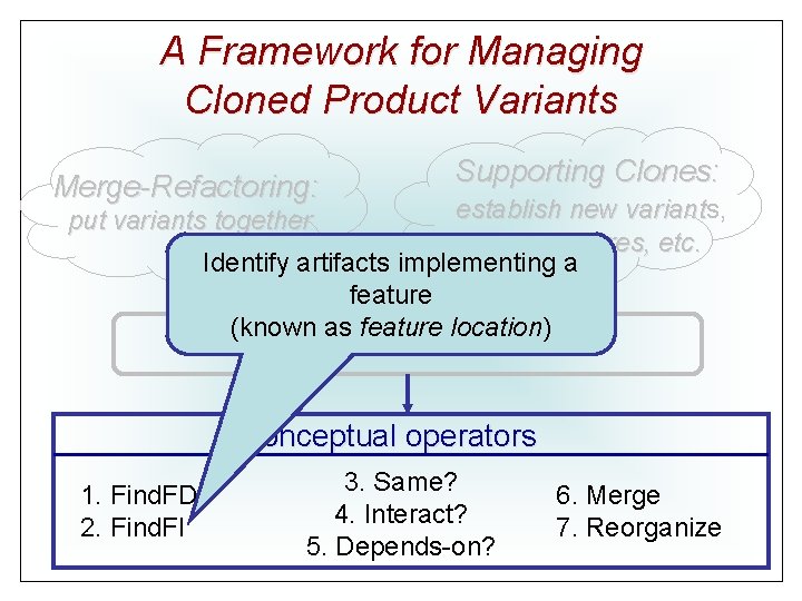 A Framework for Managing Cloned Product Variants Merge-Refactoring: Supporting Clones: establish new variants, variant