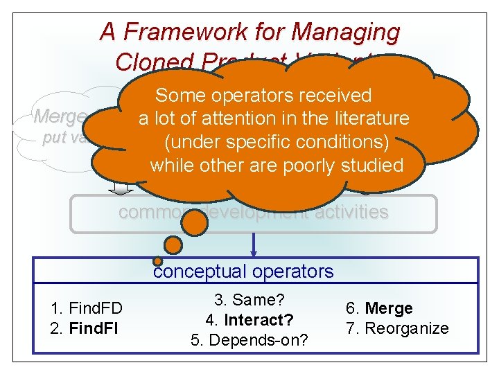 A Framework for Managing Cloned Product Variants Some operators received Supporting Clones: Merge-Refactoring: a