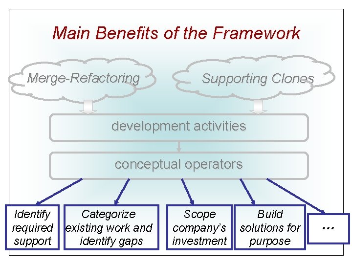 Main Benefits of the Framework Merge-Refactoring Supporting Clones development activities conceptual operators Identify required